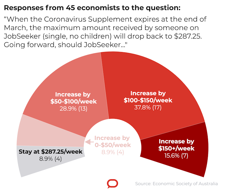 Top economists want JobSeeker boosted by $100+ per week and tied to wages