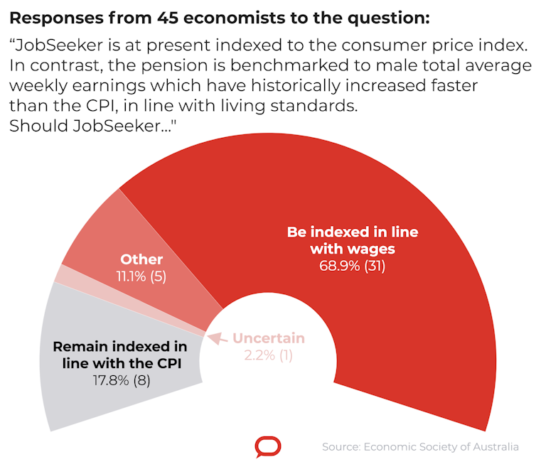 Top economists want JobSeeker boosted by $100+ per week and tied to wages