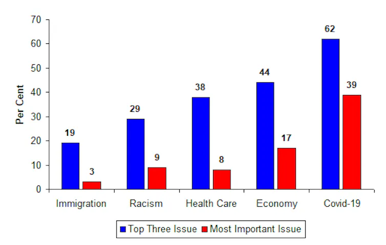 Graph showing key issues in US election 2020