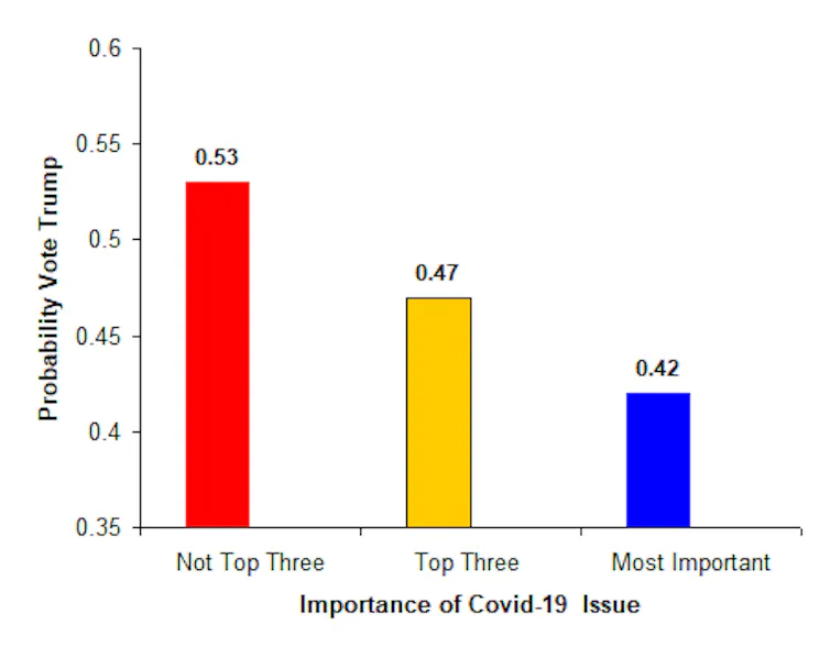 Graph showing probability of voting for Trump on each key issue