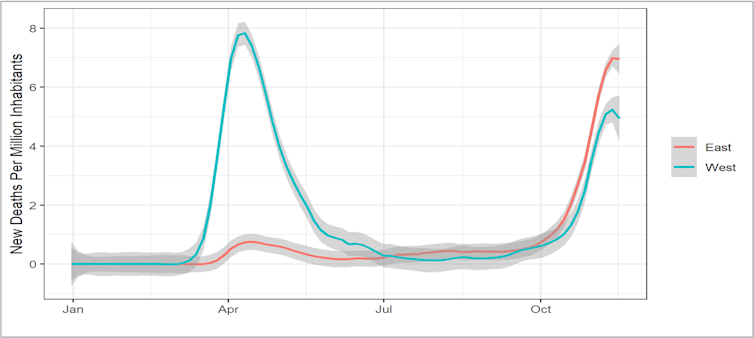 Graph showing that during March-June 2020, COVID-19 deaths per head of population spiked in western Europe but remained low in eastern Europe.