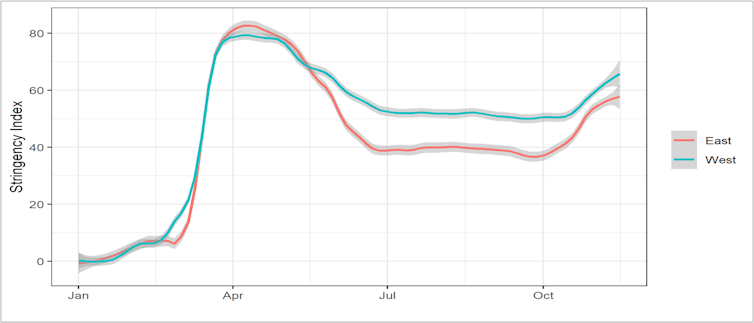 Graph showing how eastern Europe's COVID-19 control measures were initially as stringent as western Europe's, but since the summer have been more relaxed.
