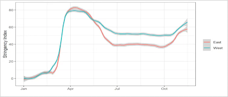 Graph showing how eastern Europe's COVID-19 control measures were initially as stringent as western Europe's, but since the summer have been more relaxed.