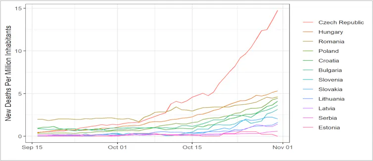 Graph showing COVID deaths per head of population in eastern European countries from September 15 to November 1, with the Czech Republic faring significantly worse than others.
