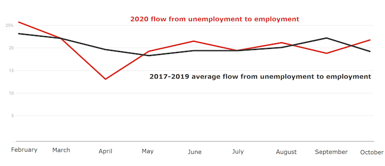 boosting JobSeeker wouldn't keep Australians away from paid work