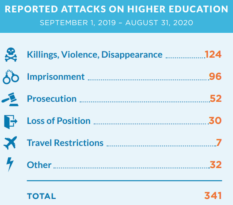 Chart showing reported attacks on higher education institutions worldwide