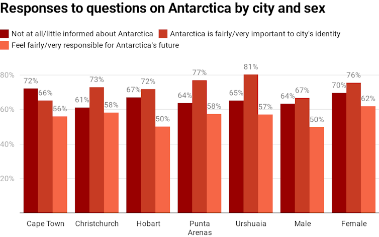 chart showing responses to questions on Antarctica by city and sex