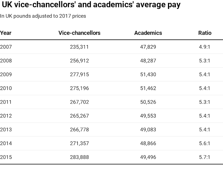 Table showing average pay of  UK vice-chancellors and academics by year