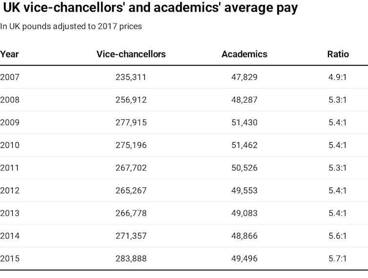 Table showing average pay of UK vice-chancellors and academics by year