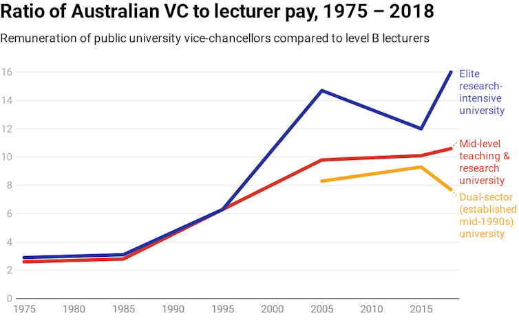 Chart showing increasing ratio of vice-chancellor to lecturer pay
