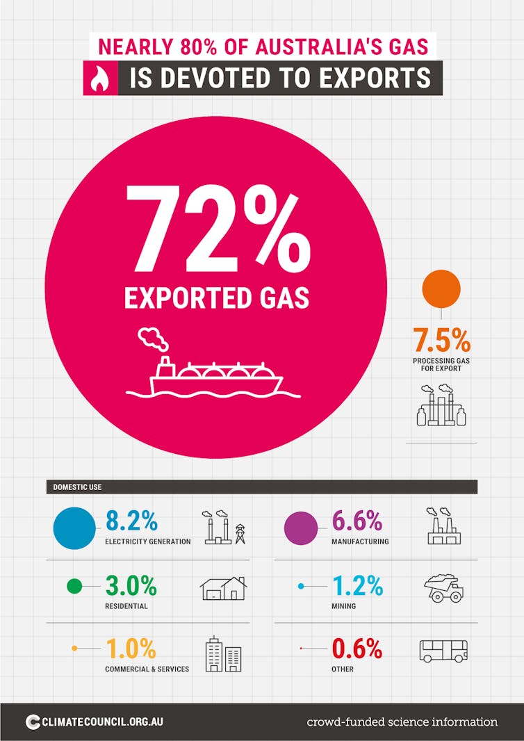 Proportional representation of Australian gas use