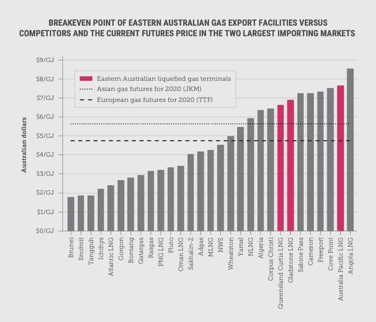 Cost curve highlighting the breakeven points for Queensland's APLNG, GLNG and QCLNG gas export facilities above projected gas market futures prices on the Japanese and European markets