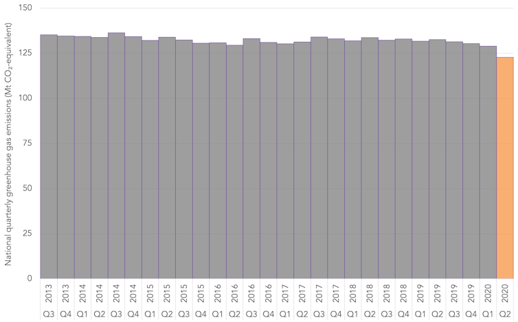 Bar chart showing Australia's quarterly emissions since mid-2013.