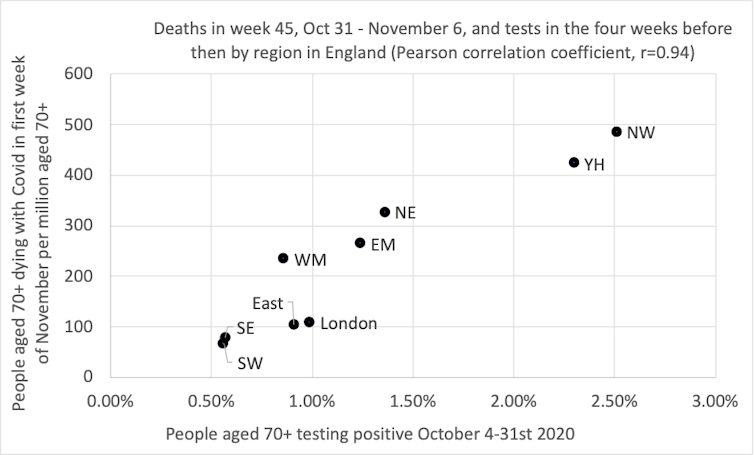 A scatter plot showing the correlation between geographical region and deaths in the over 70s.