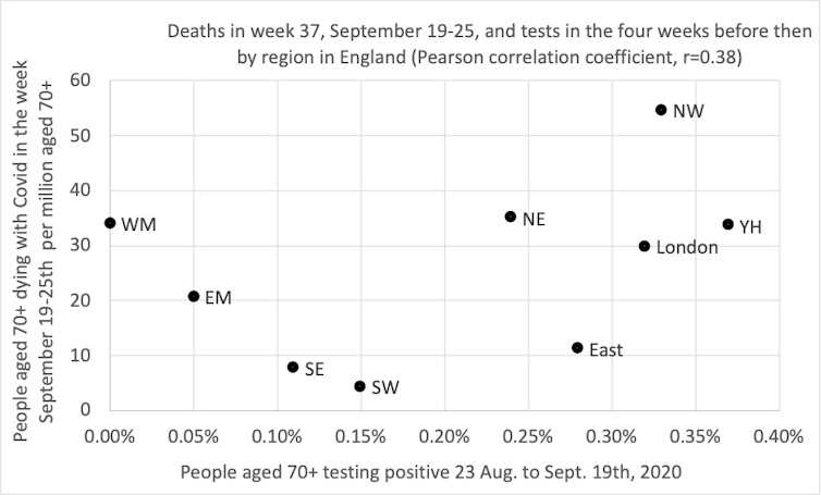 A scatter plot showing the correlation between geographical region and deaths in the over 70s.