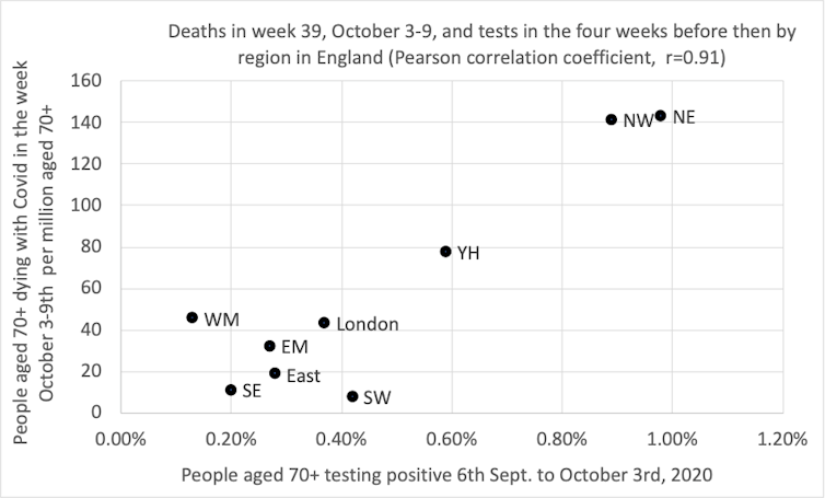 A scatter plot showing the correlation between geographical region and deaths in the over 70s.