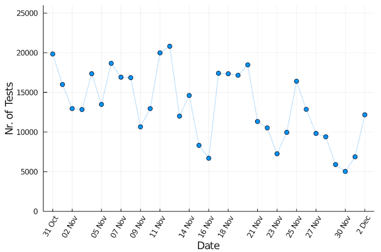 Almost half a million tests, zero positives: how statistics shows we can be confident COVID-19 is gone from Victoria