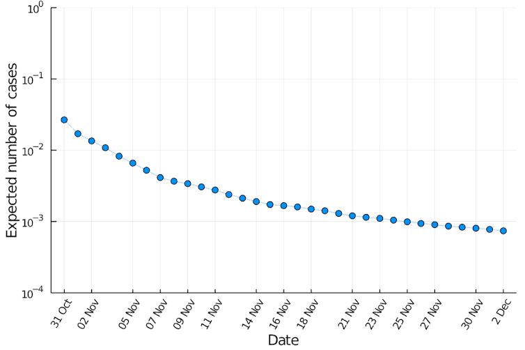 Almost half a million tests, zero positives: how statistics shows we can be confident COVID-19 is gone from Victoria