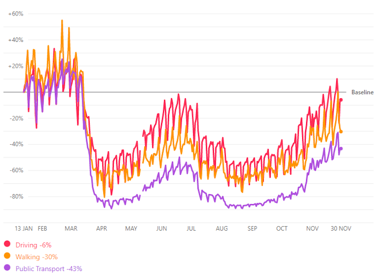 Chart showing use of cars, public transport and walking in Melbourne from January to the end of November