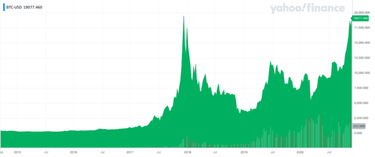 Bitcoin's price history (in US dollars) to December 3 2020.
