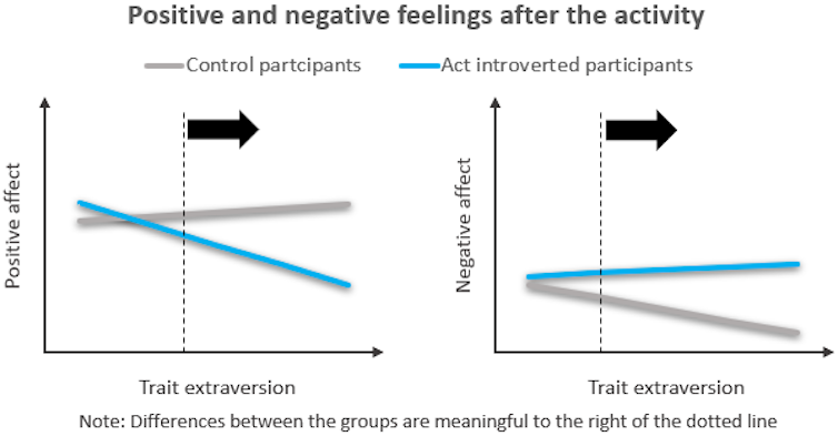 To get ahead as an introvert, act like an extravert. It's not as hard as you think