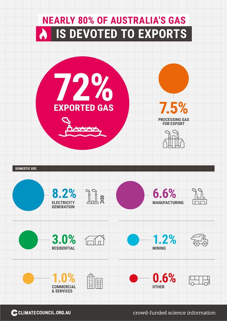 Proportional representation of Australian gas use