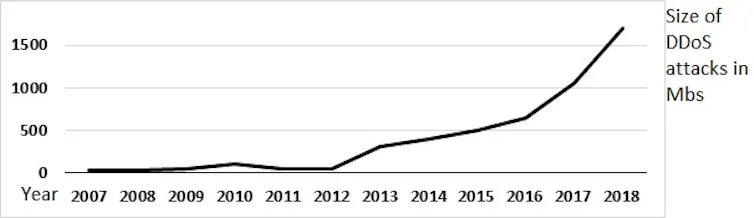 This graph shows the increase in size of DDoS attacks, in megabytes, from 2007 to 2018.