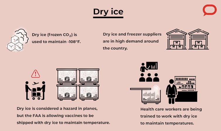 An illustration describing how dry ice is used in the COVID-19 vaccine supply chain.