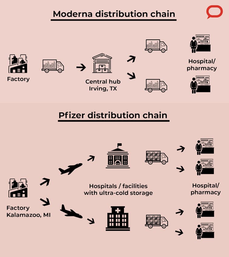 An illustration describing the supply chains for Moderna and Pfizer/BioNTech.