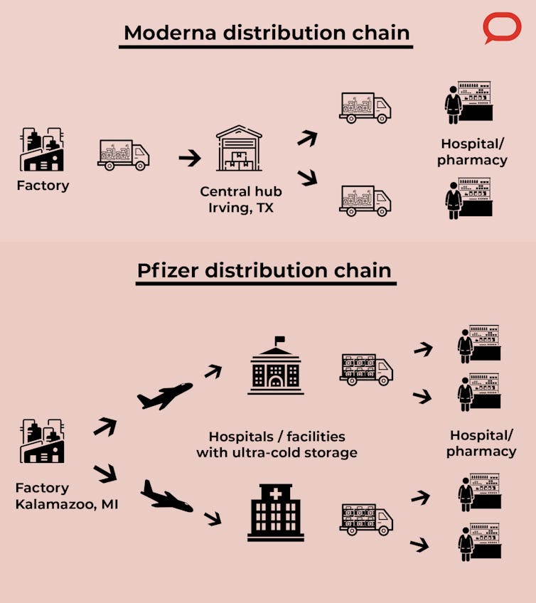 How COVID-19 vaccines will get from the factory to your local pharmacy