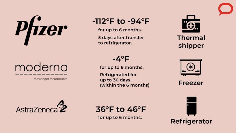 An illustration describing the temperature requirements for the Pfizer/BioNTech, Moderna, and AstraZeneca COVID-19 vaccines.