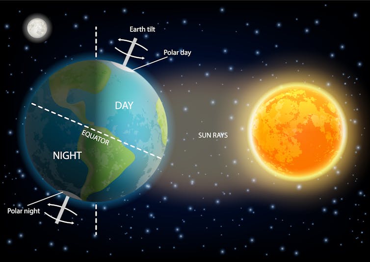 An illustration of the earth rotating on its axis in relation to the sun.