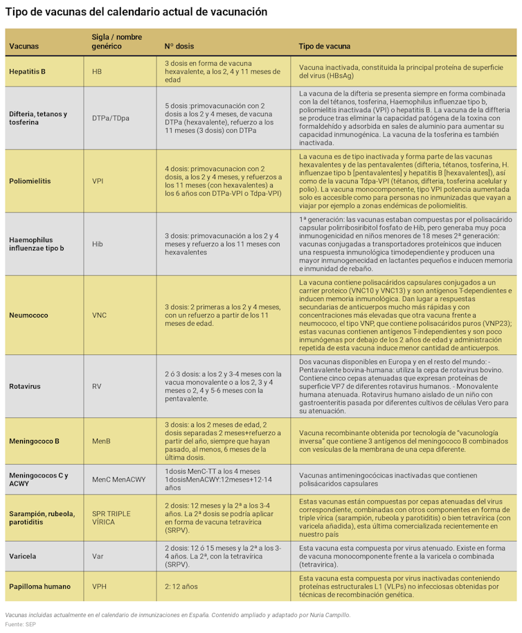 Calendario de vacinación en España.