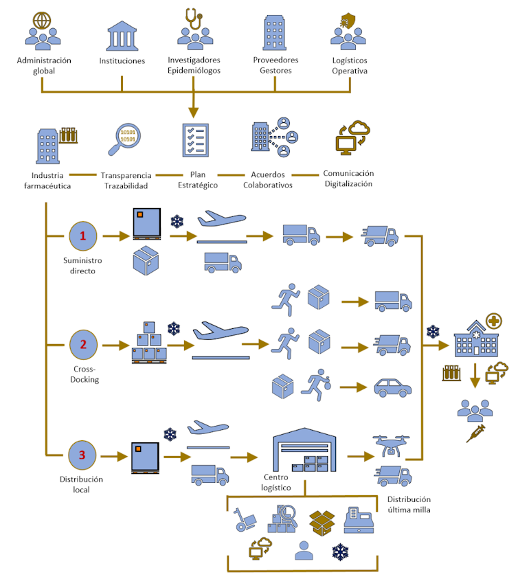 Cadena de suministro para la estrategia de distribución y aplicación de la vacuna.
