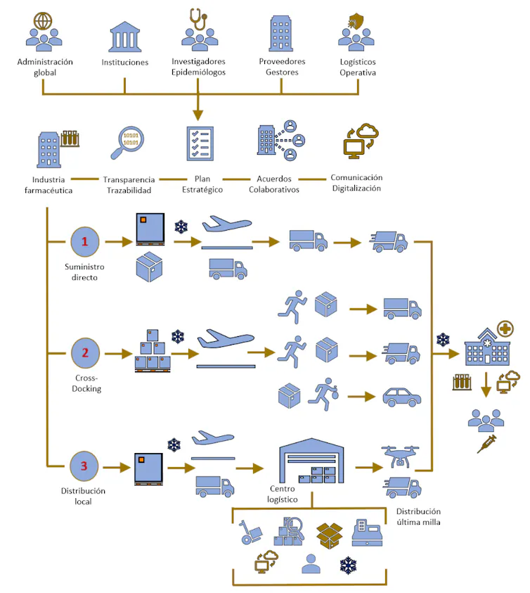 Cadena de suministro para la estrategia de distribución y aplicación de la vacuna.