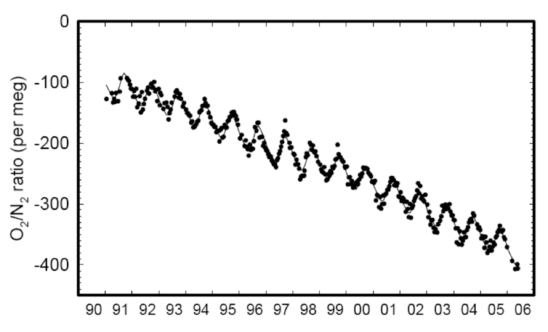 The rise and fall of oxygen