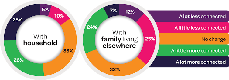 how coronavirus changed Australian family life