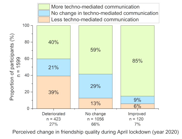 Has COVID cost friendships? Technology may have helped people stay connected during the pandemic