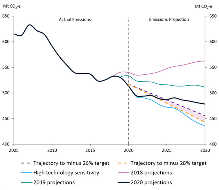 Emissions projections indicate Australia won't need carryover credits to meet Paris targets