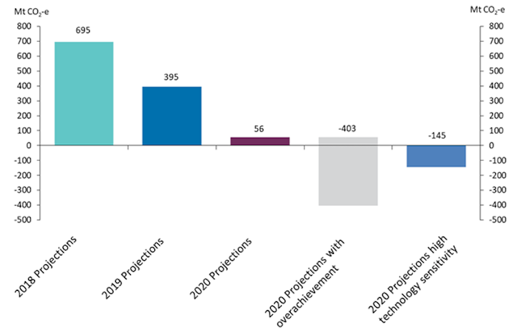 Emissions projections indicate Australia won't need carryover credits to meet Paris targets