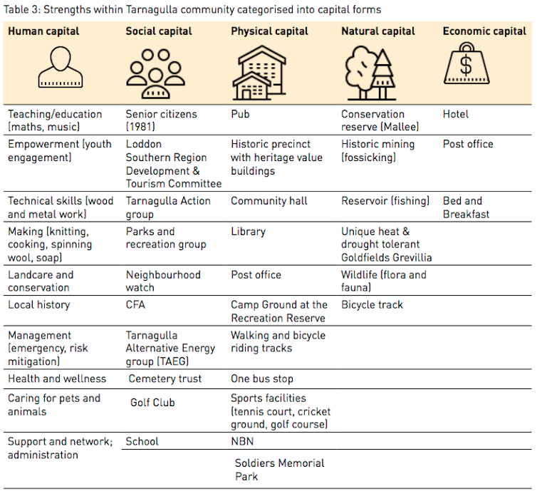 A table listing existing strengths and assets