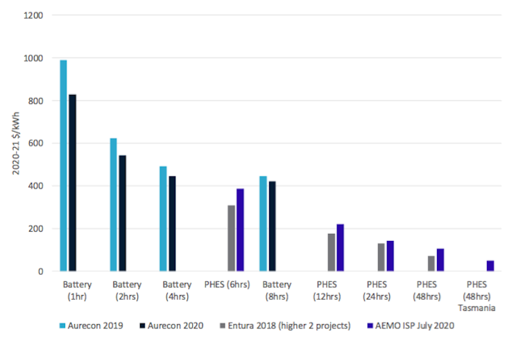 Up to 90% of electricity from solar and wind the cheapest option by 2030: CSIRO analysis