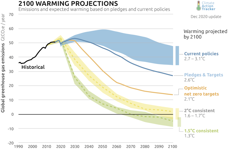 5 years after Paris: How countries’ climate policies match up to their promises, and who's aiming for net zero emissions