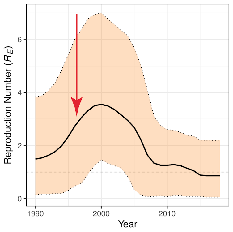 Reproduction number RE of DFTD from 1990 to the present.