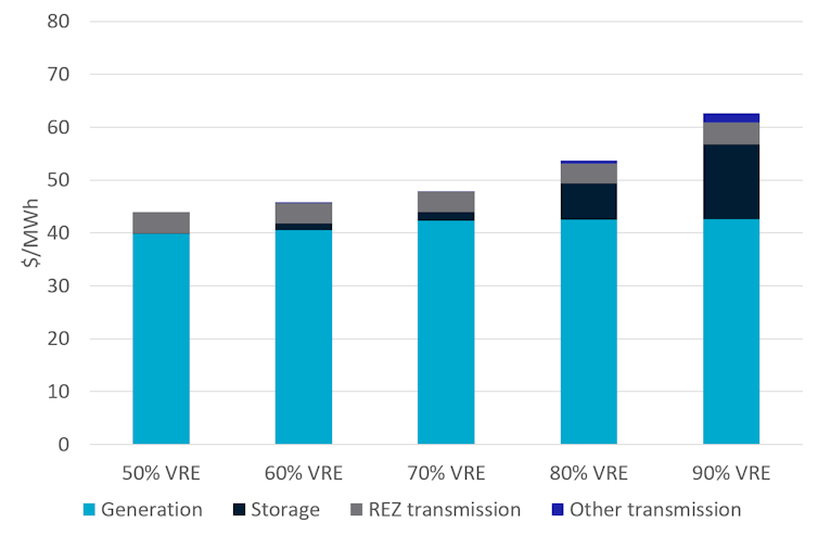 Projected renewable generation and integration costs by variable renewable energy share in 2030.