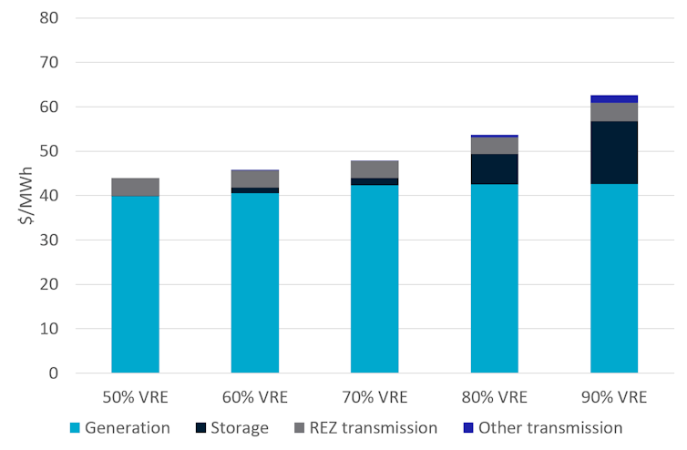 Up to 90% of electricity from solar and wind the cheapest option by 2030: CSIRO analysis