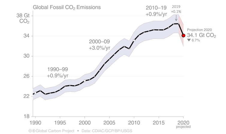 This chart shows how global fossil carbon dioxide emissions have increased.