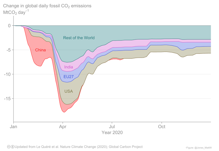 A chart showing the emissions decline for China, US, India, EU, and the rest of the world.
