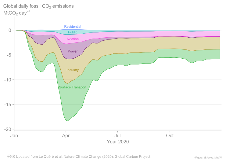 A chart showing the emissions decline for different sectors.