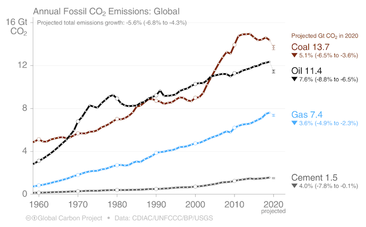 How the emissions from coal, oil, gas, and cement sectors changed over time.